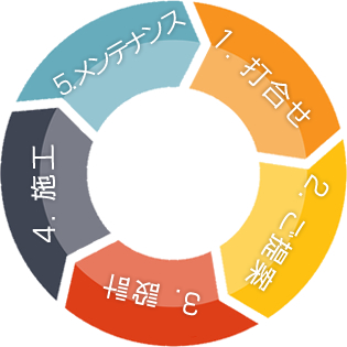一貫対応